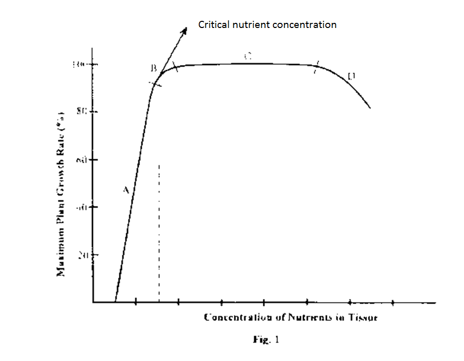 Crop-Production-Soil-fertility-and-plan-nutrition004.PNG