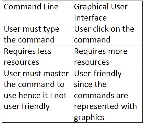 give-three-differences-between-command-line-and-graphical-user