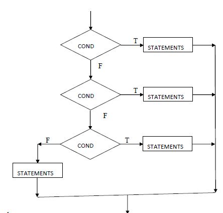 With the help of syntax and a flowchart, explain the switch case ...