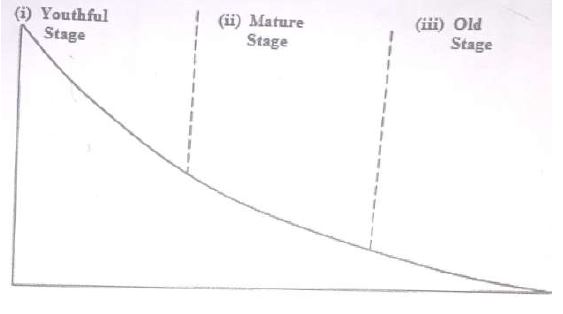 The diagram below shows three stages of the long profile of a river ...