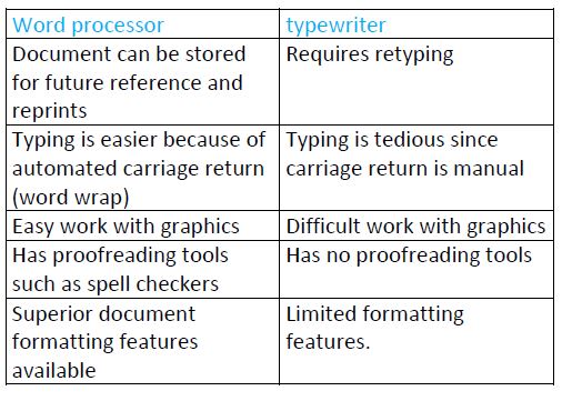 State Four Advantages Of Using Word Processor Package Over A Typewriter 